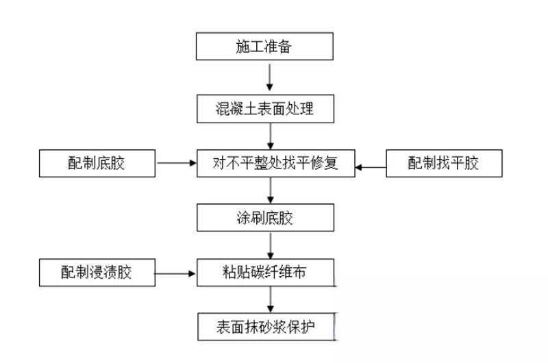 阜龙乡碳纤维加固的优势以及使用方法